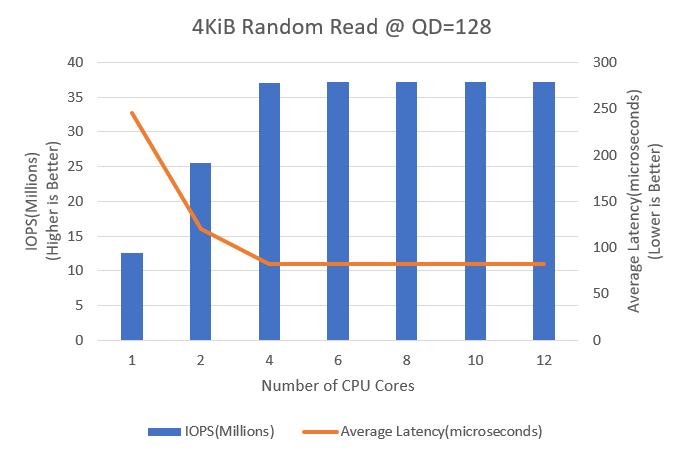 4KB Performance