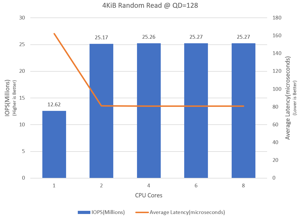 4KB Performance