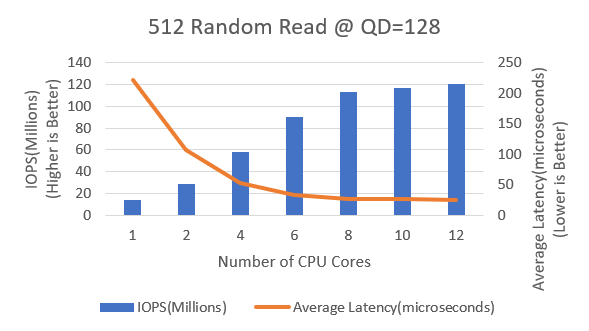 512B Performance